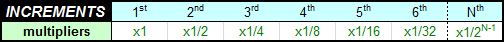 Coefficients des tranches